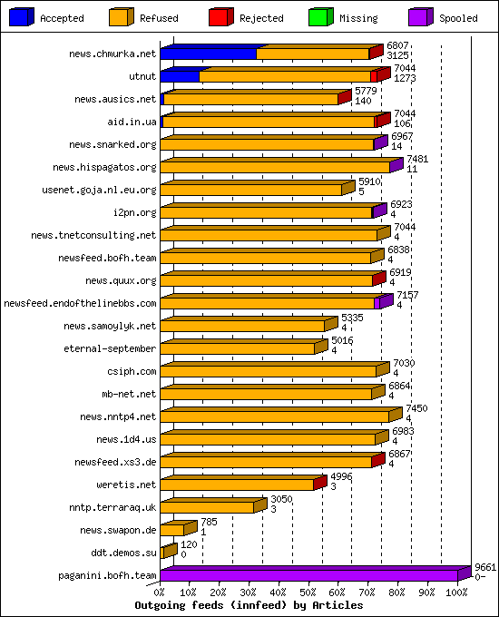 Outgoing feeds (innfeed) by Articles