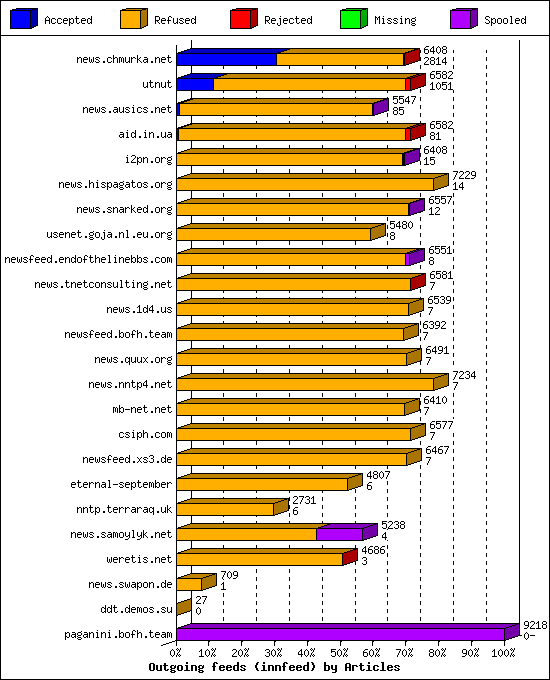 Outgoing feeds (innfeed) by Articles