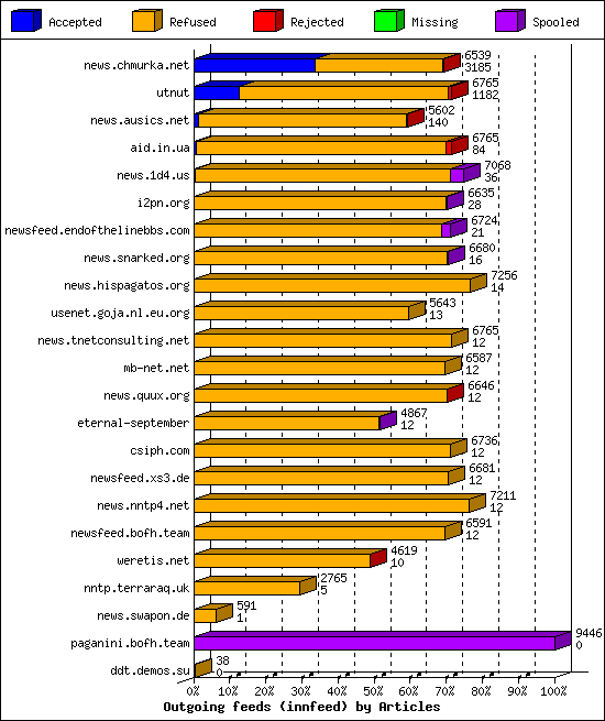 Outgoing feeds (innfeed) by Articles