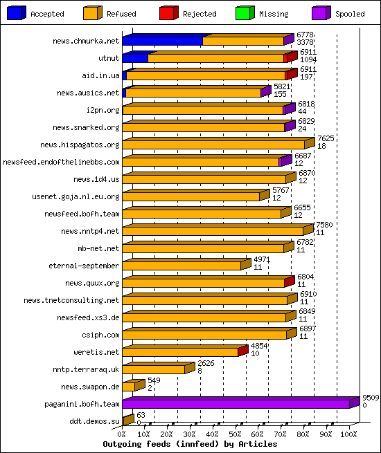 Outgoing feeds (innfeed) by Articles