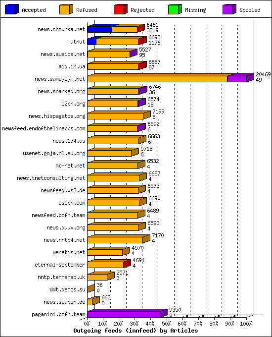 Outgoing feeds (innfeed) by Articles