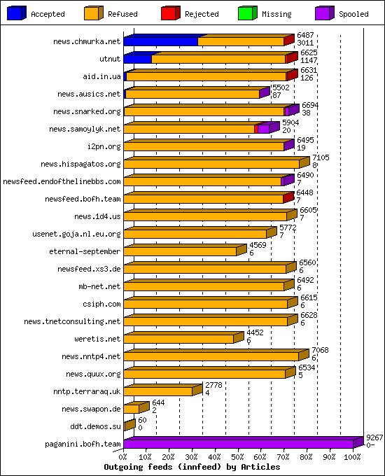 Outgoing feeds (innfeed) by Articles