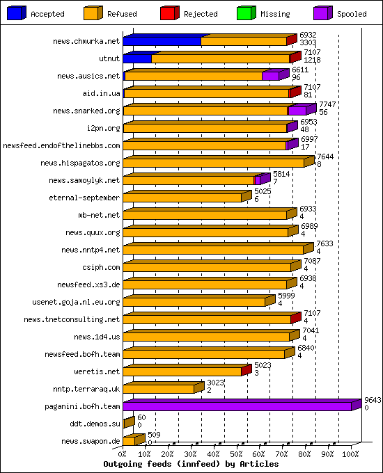 Outgoing feeds (innfeed) by Articles