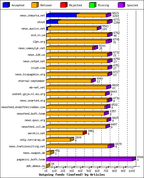 Outgoing feeds (innfeed) by Articles