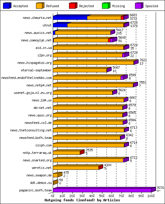 Outgoing feeds (innfeed) by Articles