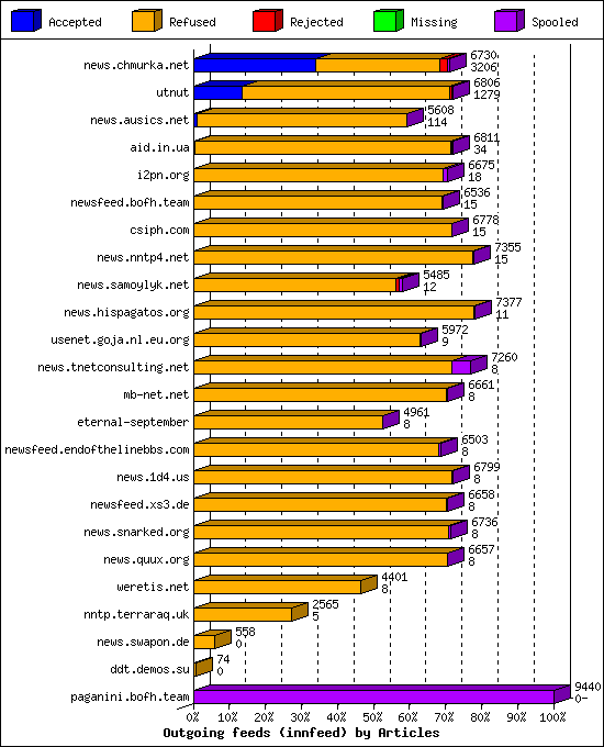 Outgoing feeds (innfeed) by Articles