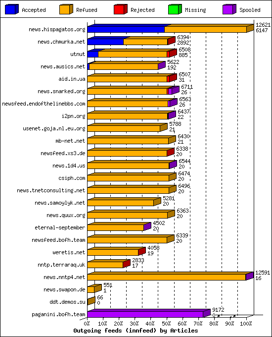 Outgoing feeds (innfeed) by Articles