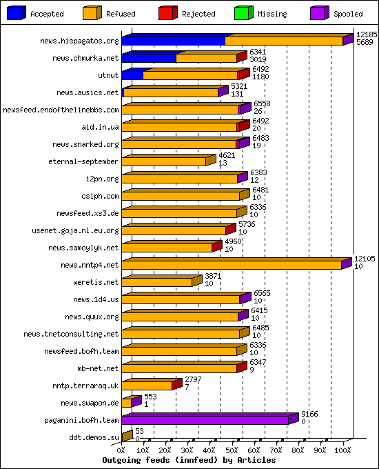 Outgoing feeds (innfeed) by Articles