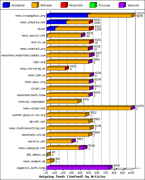 Outgoing feeds (innfeed) by Articles