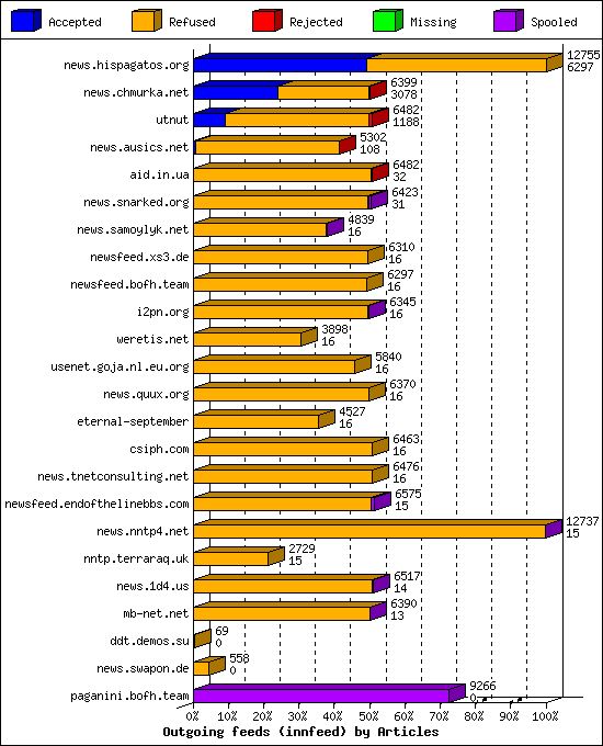 Outgoing feeds (innfeed) by Articles