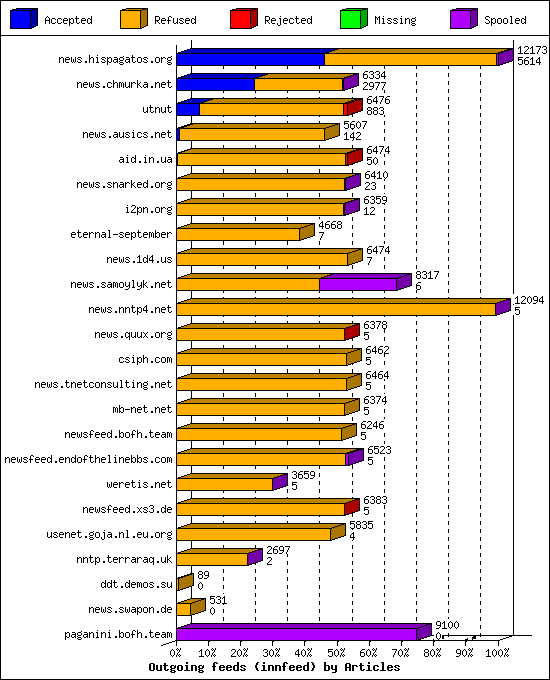 Outgoing feeds (innfeed) by Articles