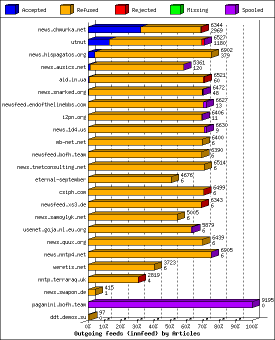 Outgoing feeds (innfeed) by Articles