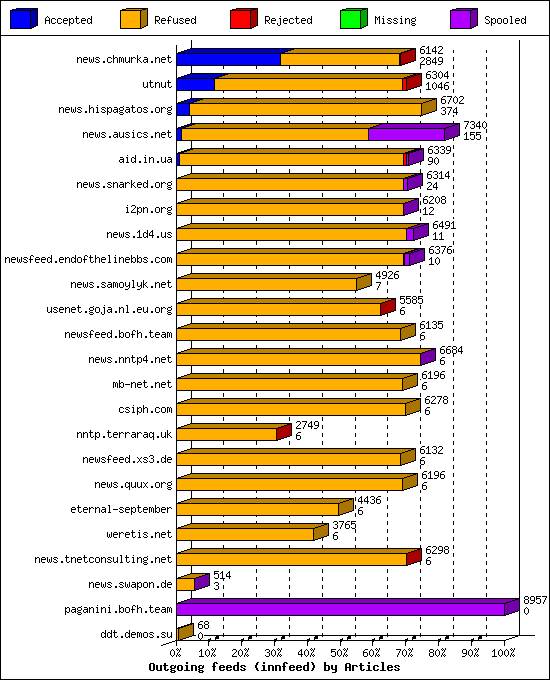 Outgoing feeds (innfeed) by Articles