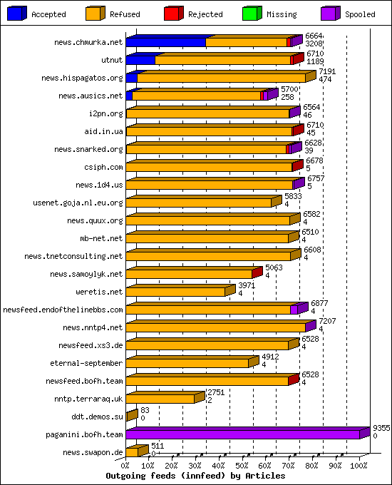 Outgoing feeds (innfeed) by Articles