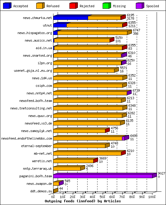 Outgoing feeds (innfeed) by Articles