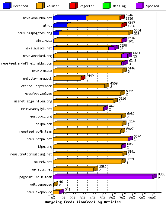 Outgoing feeds (innfeed) by Articles