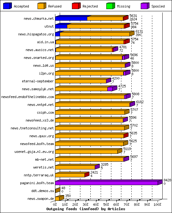Outgoing feeds (innfeed) by Articles