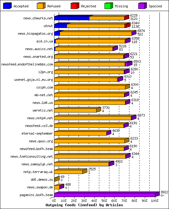 Outgoing feeds (innfeed) by Articles