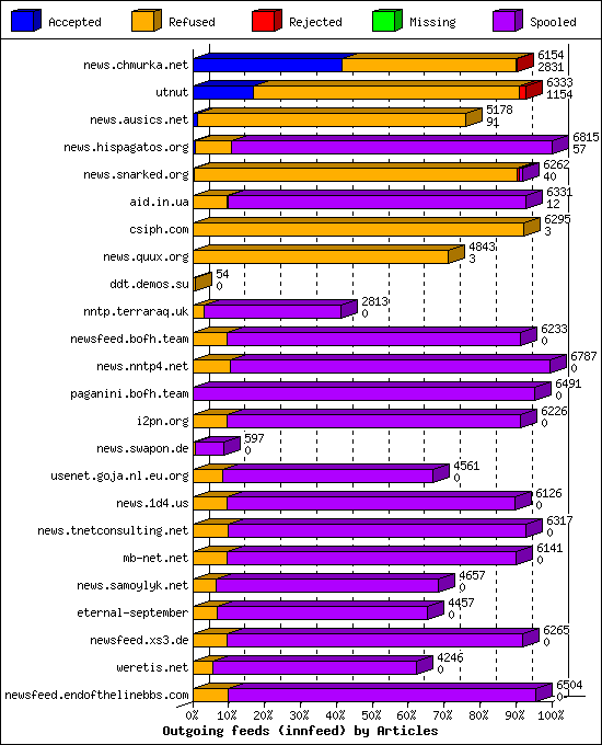 Outgoing feeds (innfeed) by Articles