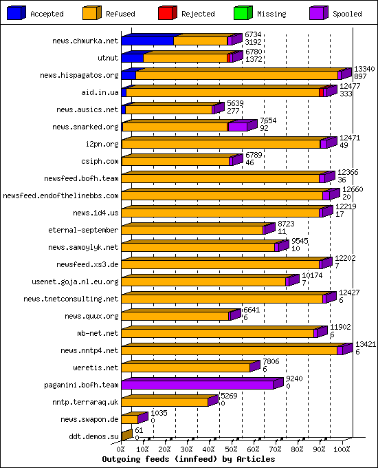 Outgoing feeds (innfeed) by Articles