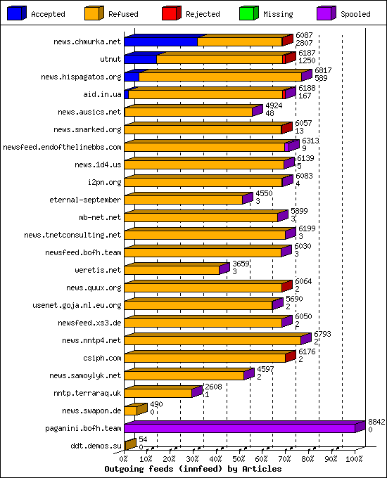 Outgoing feeds (innfeed) by Articles