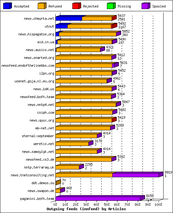 Outgoing feeds (innfeed) by Articles