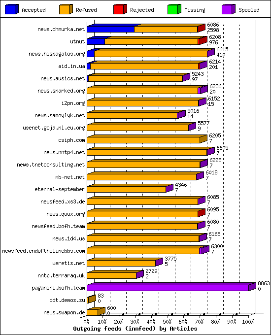 Outgoing feeds (innfeed) by Articles