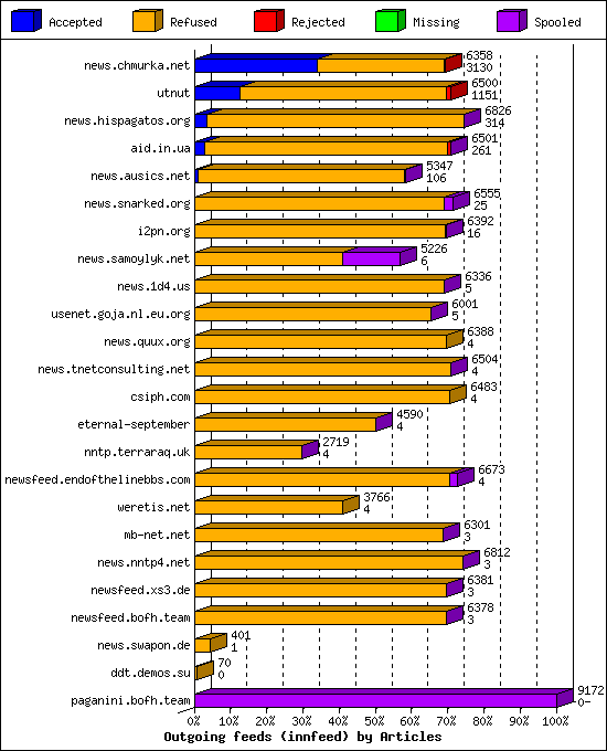 Outgoing feeds (innfeed) by Articles