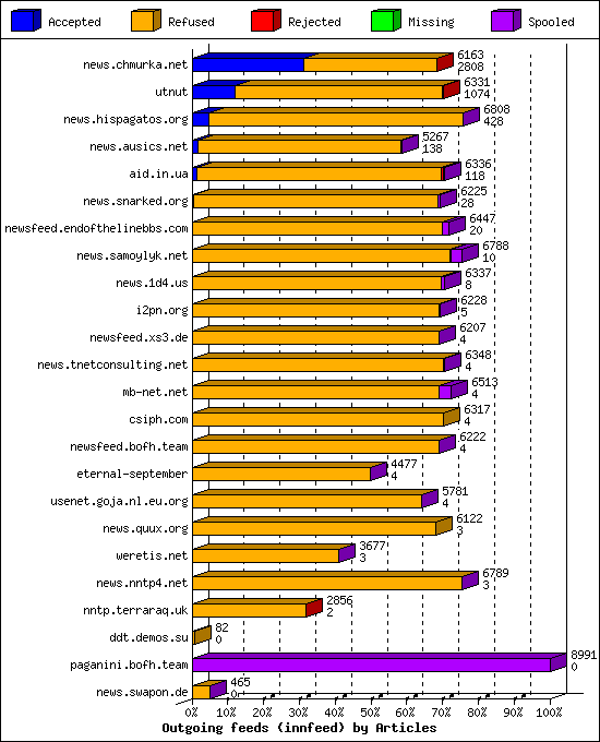 Outgoing feeds (innfeed) by Articles