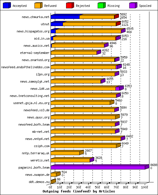 Outgoing feeds (innfeed) by Articles