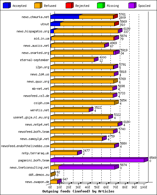 Outgoing feeds (innfeed) by Articles
