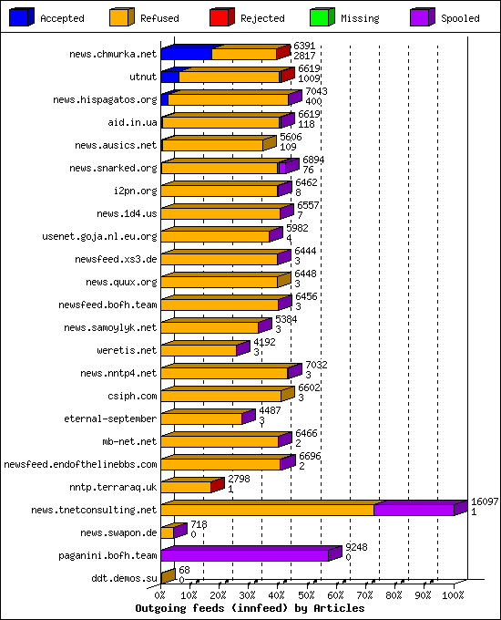 Outgoing feeds (innfeed) by Articles