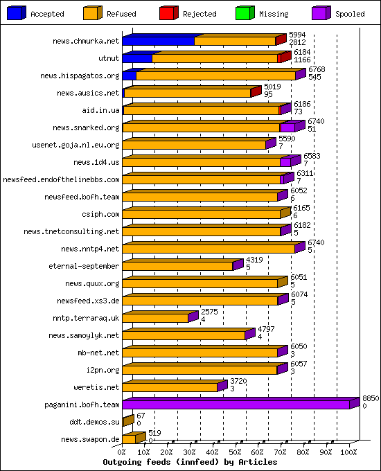 Outgoing feeds (innfeed) by Articles
