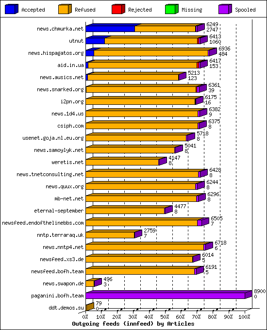 Outgoing feeds (innfeed) by Articles