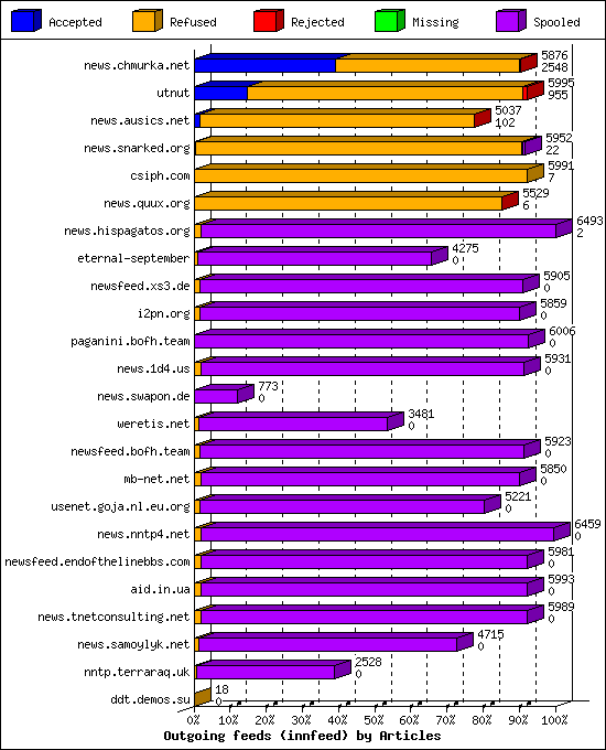 Outgoing feeds (innfeed) by Articles