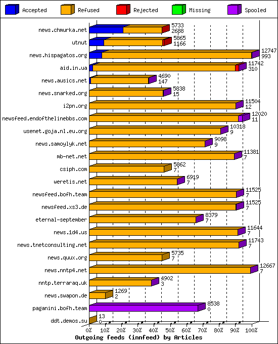 Outgoing feeds (innfeed) by Articles