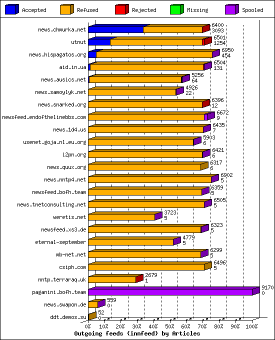 Outgoing feeds (innfeed) by Articles