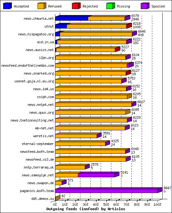 Outgoing feeds (innfeed) by Articles