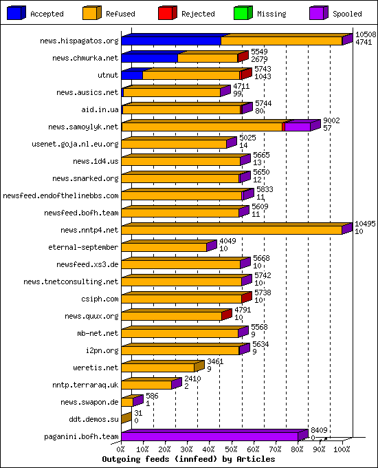 Outgoing feeds (innfeed) by Articles