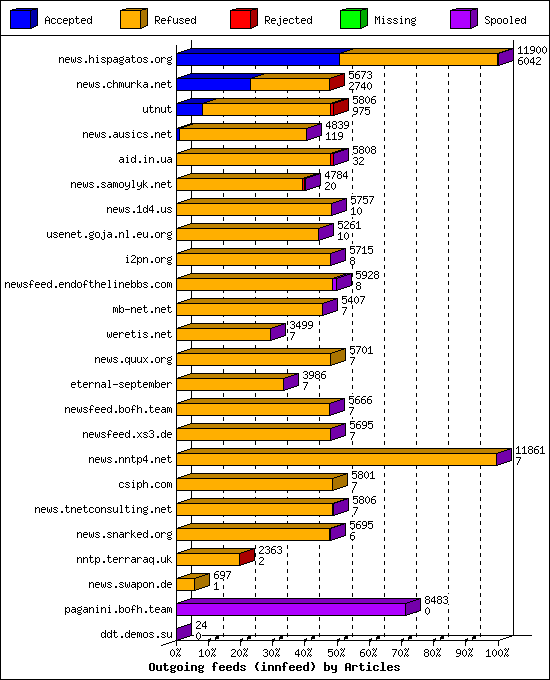 Outgoing feeds (innfeed) by Articles