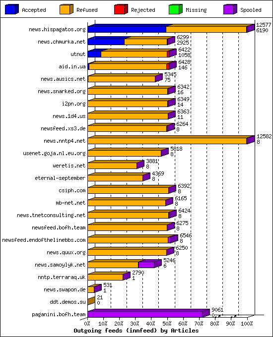 Outgoing feeds (innfeed) by Articles