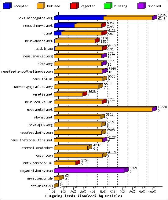 Outgoing feeds (innfeed) by Articles