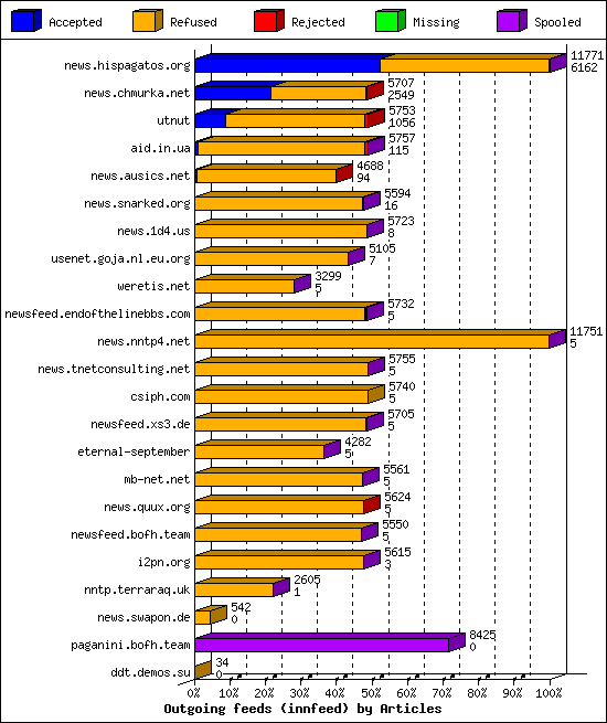 Outgoing feeds (innfeed) by Articles