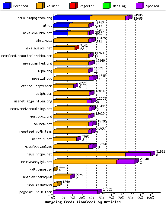 Outgoing feeds (innfeed) by Articles