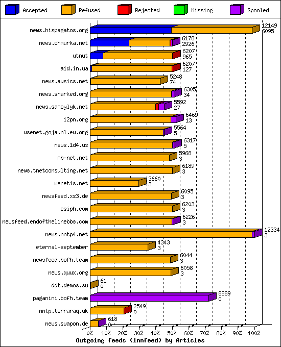 Outgoing feeds (innfeed) by Articles