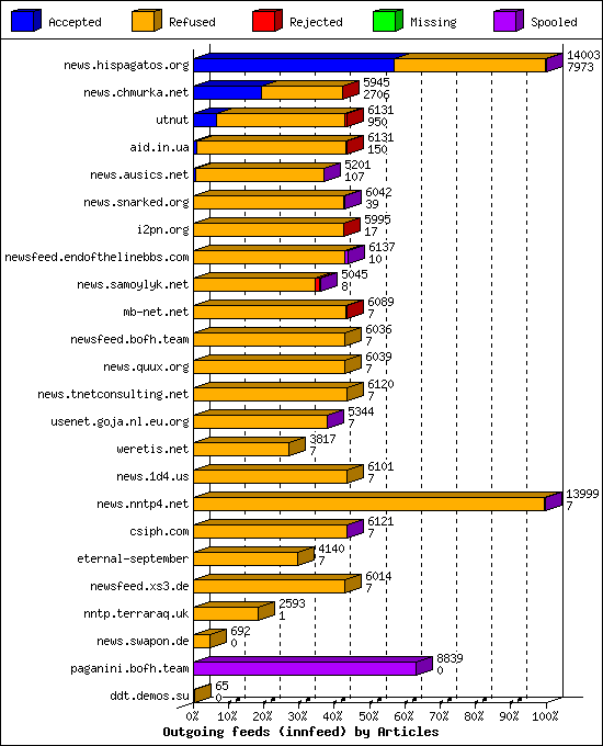 Outgoing feeds (innfeed) by Articles