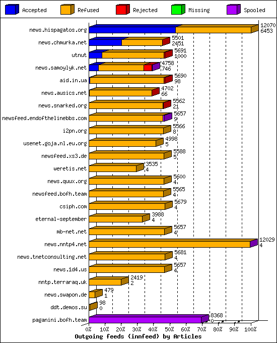 Outgoing feeds (innfeed) by Articles