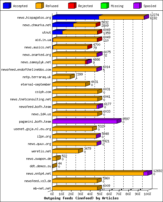 Outgoing feeds (innfeed) by Articles