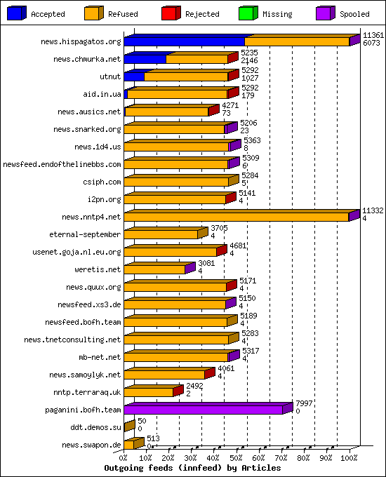 Outgoing feeds (innfeed) by Articles