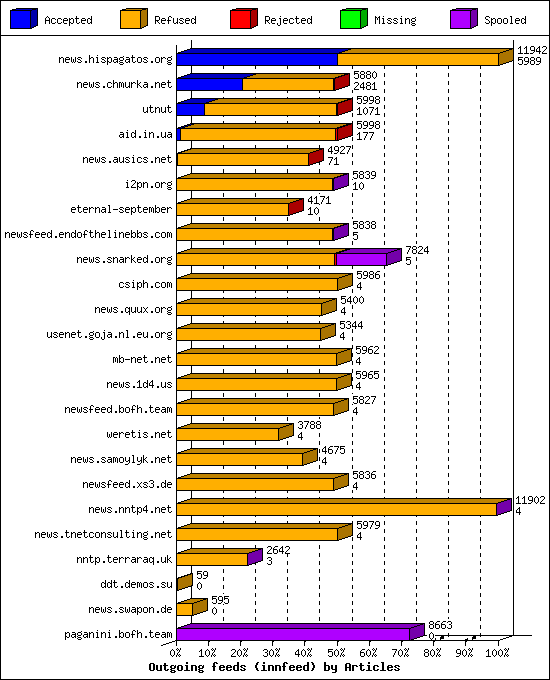Outgoing feeds (innfeed) by Articles